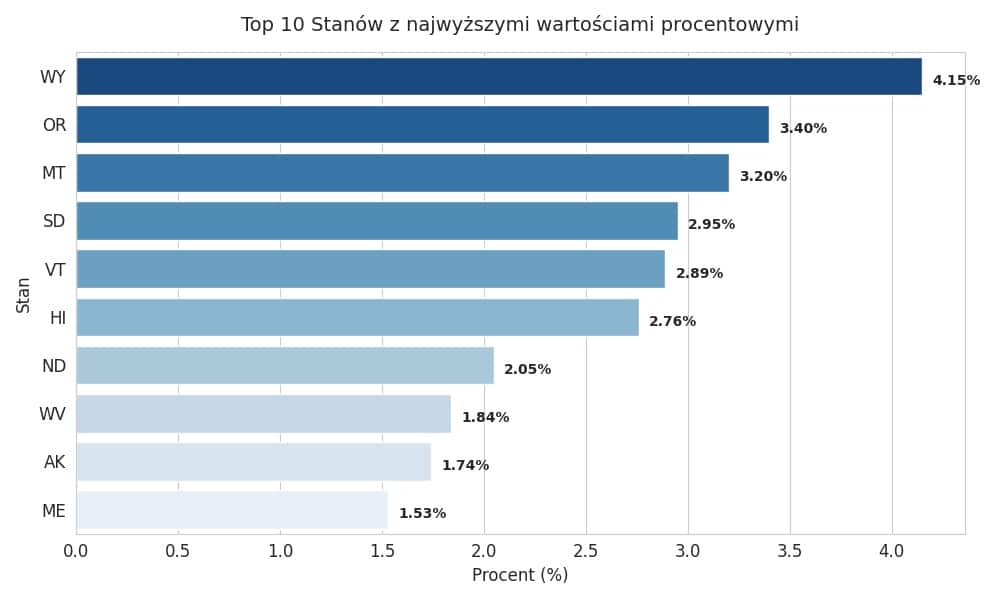 TOP 10 procentowo