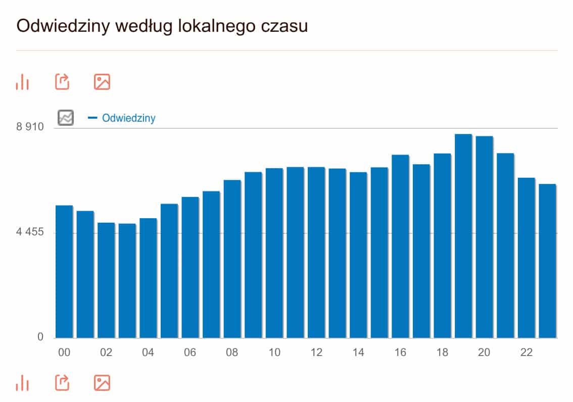 Odwiedziny czas