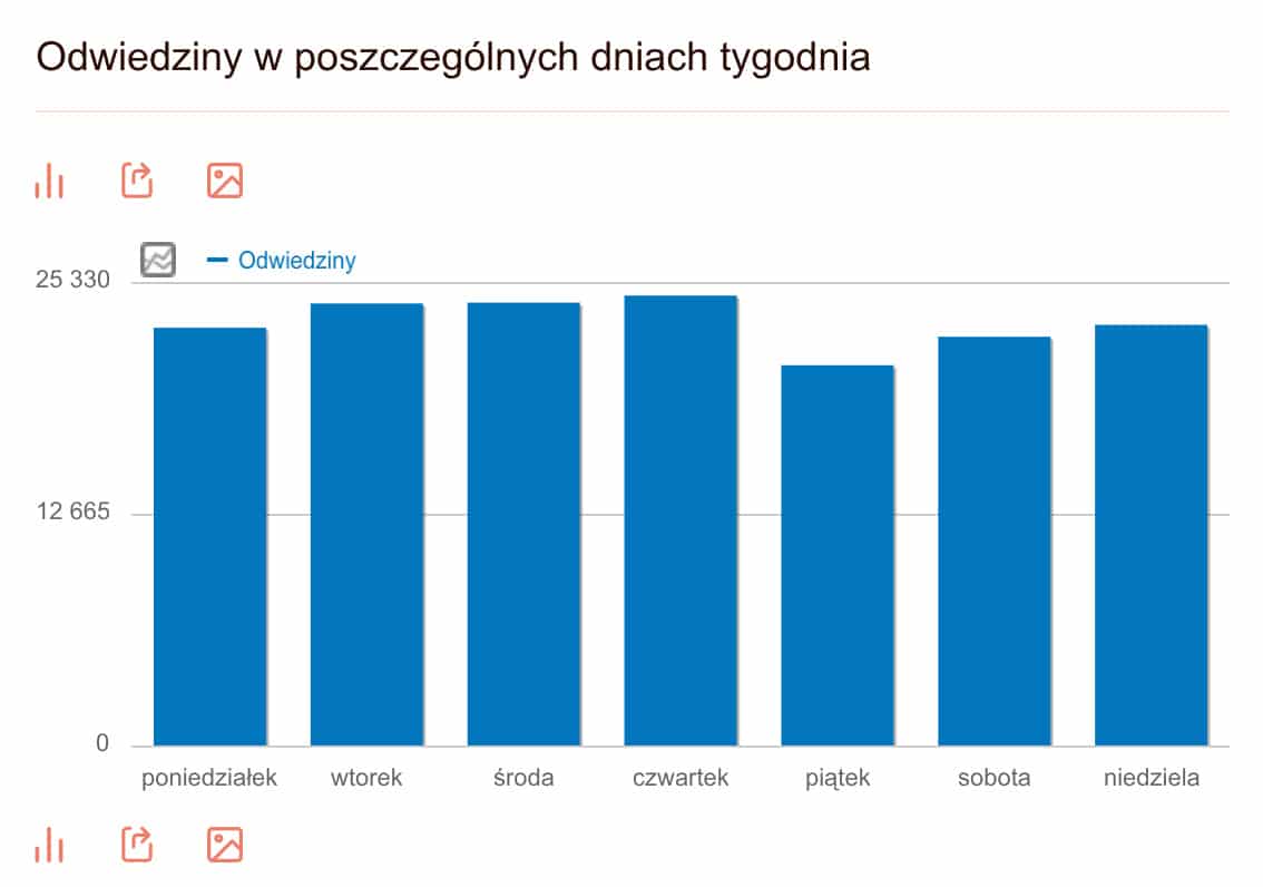 Odwiedziny dni tygodnia