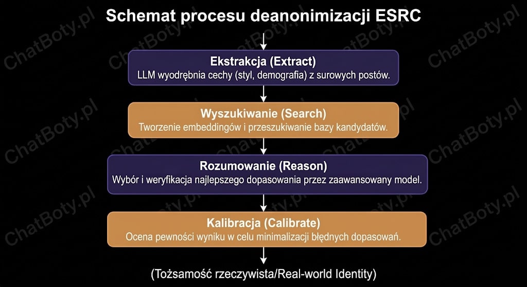 Schemat procesu deanonimizacji ESRC
