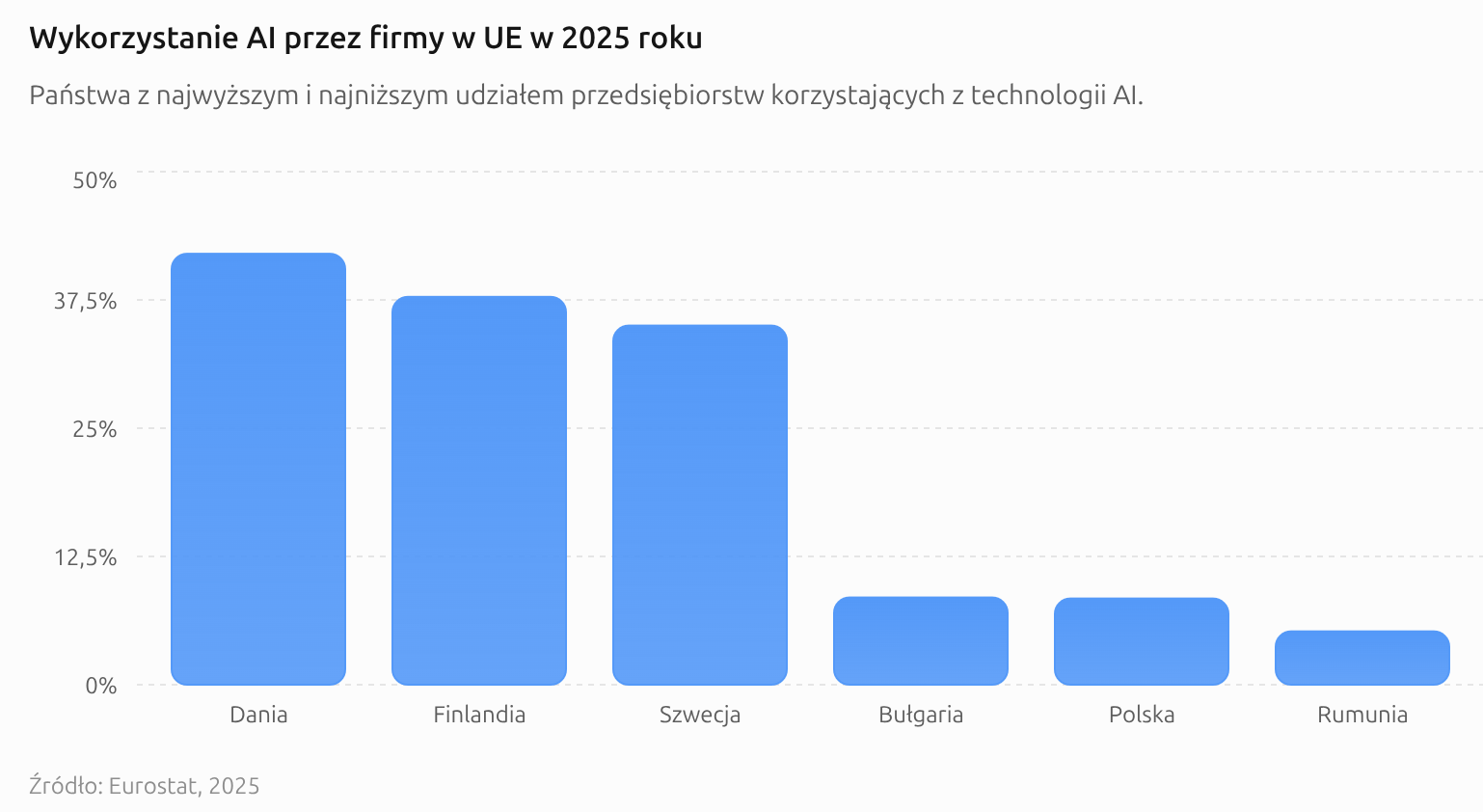 Wykorzystanie AI przez firmy w UE w 2025 roku
